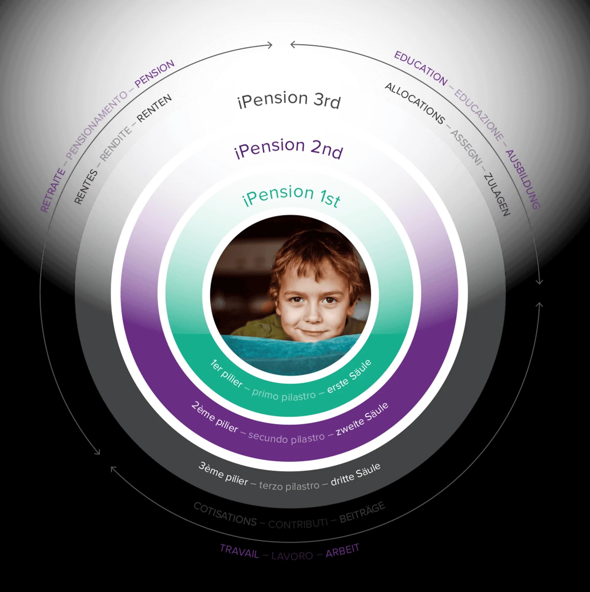 Diagram showing the three pillars covered by the iPension software suite